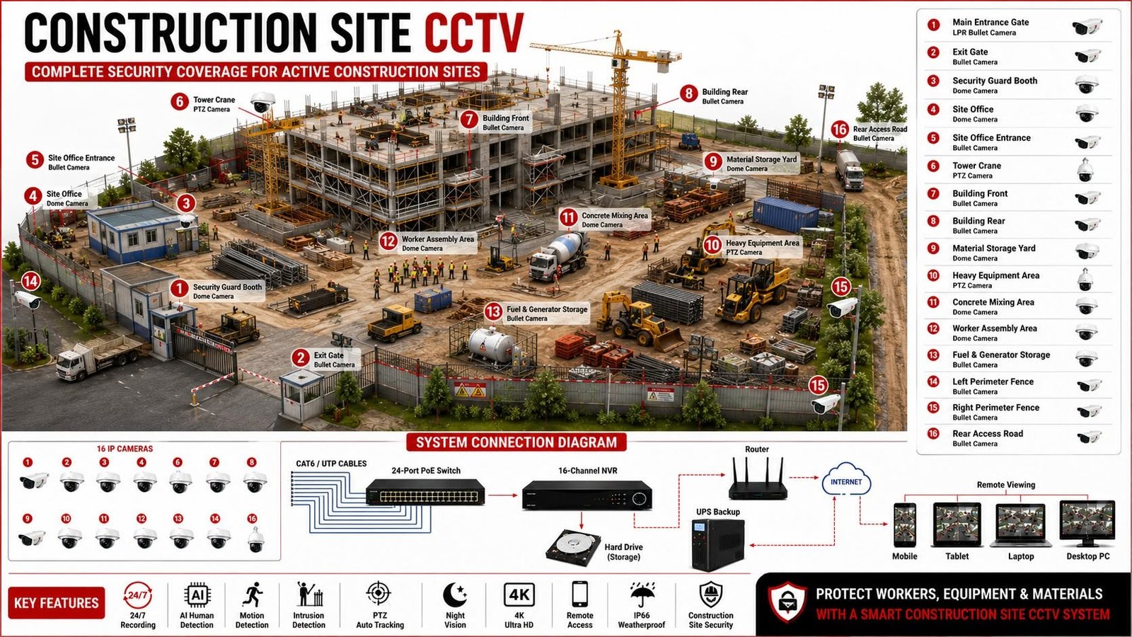 CCTV constructions